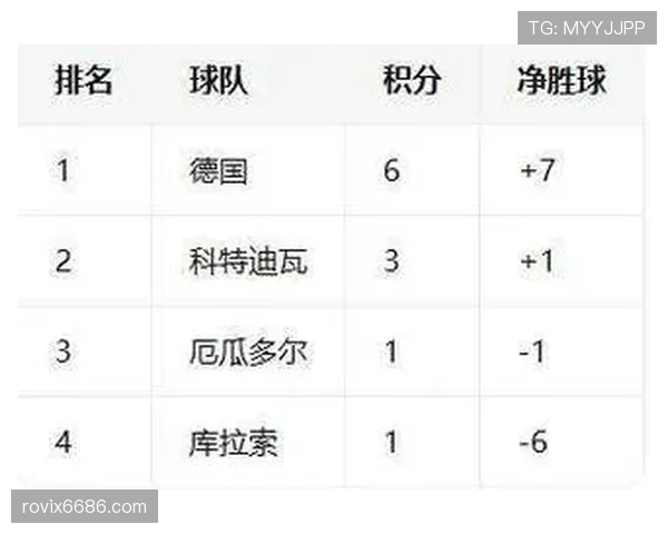 2026世界杯B组净胜球排行:加拿大净胜球优势明显